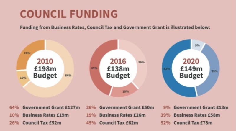 This is how council funding has reduced in the last decade